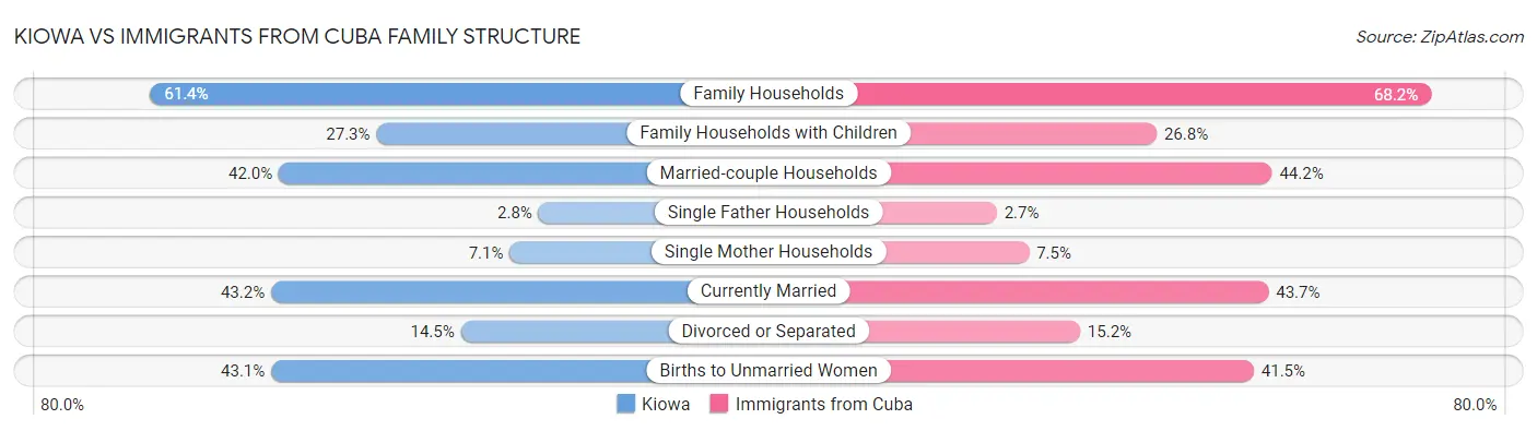 Kiowa vs Immigrants from Cuba Family Structure