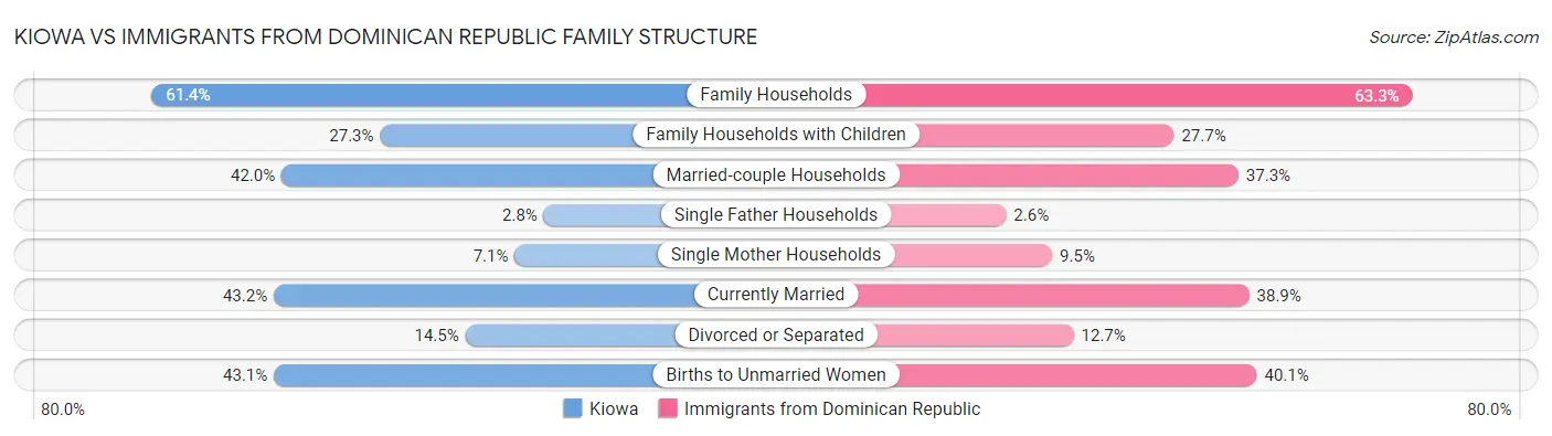 Kiowa vs Immigrants from Dominican Republic Family Structure