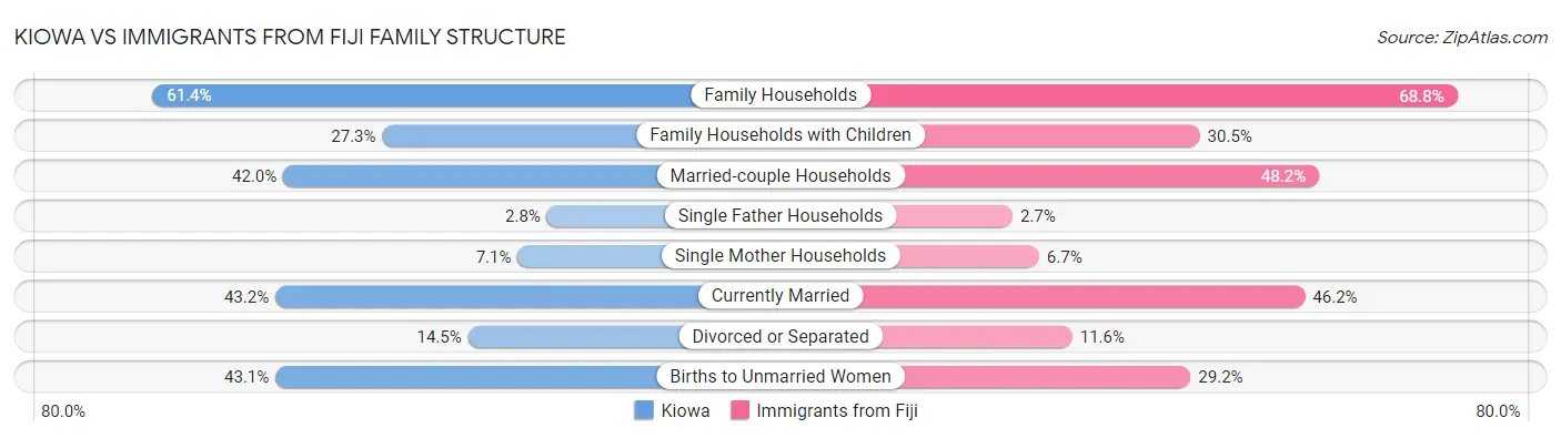Kiowa vs Immigrants from Fiji Family Structure