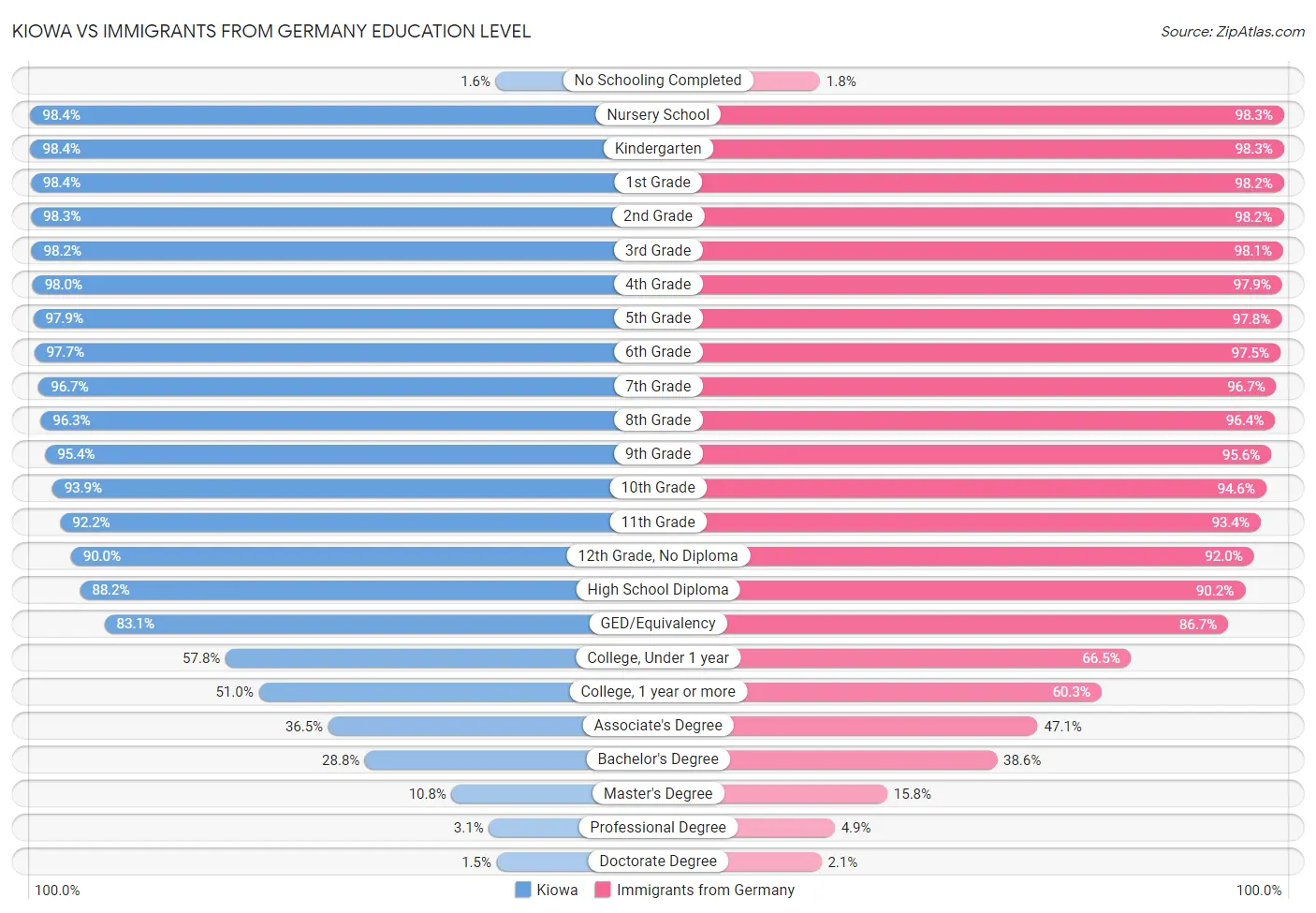 Kiowa vs Immigrants from Germany Education Level