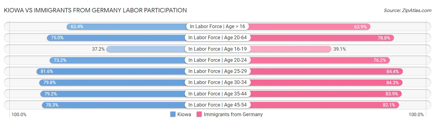 Kiowa vs Immigrants from Germany Labor Participation