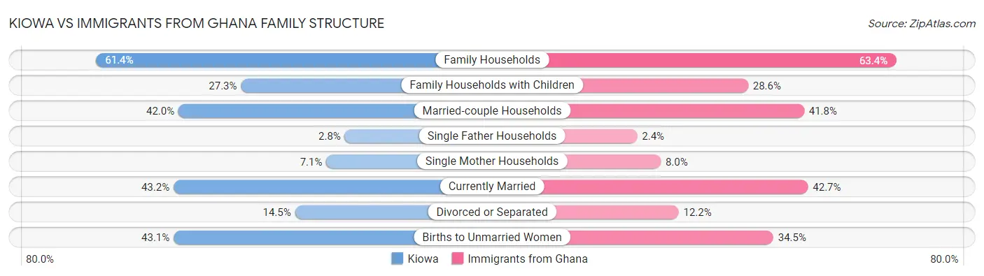 Kiowa vs Immigrants from Ghana Family Structure