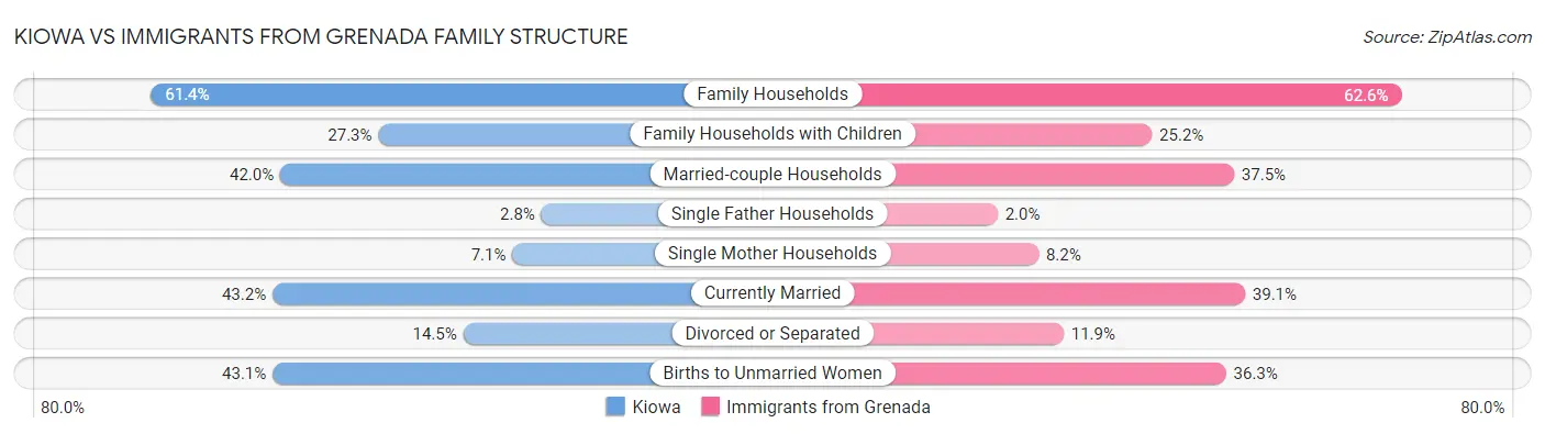 Kiowa vs Immigrants from Grenada Family Structure