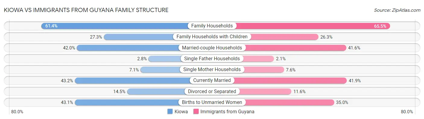 Kiowa vs Immigrants from Guyana Family Structure