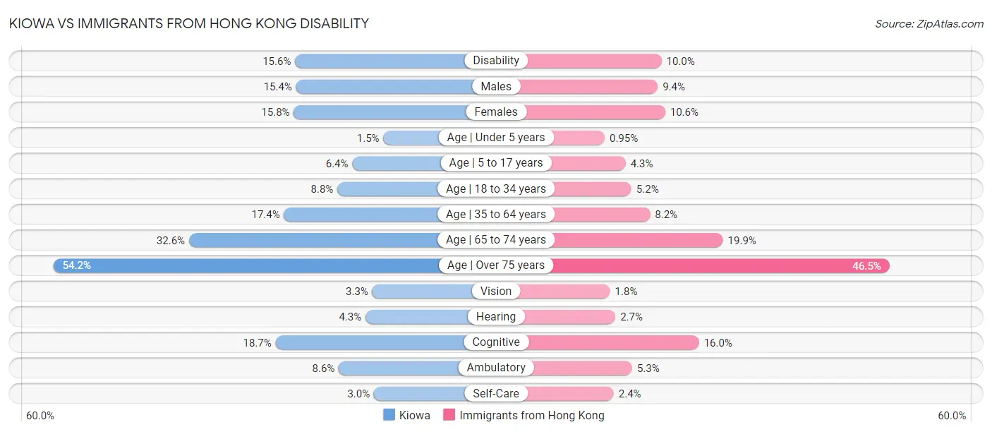Kiowa vs Immigrants from Hong Kong Disability