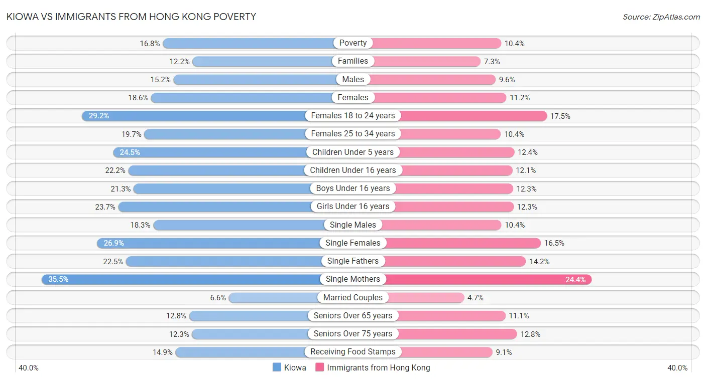 Kiowa vs Immigrants from Hong Kong Poverty