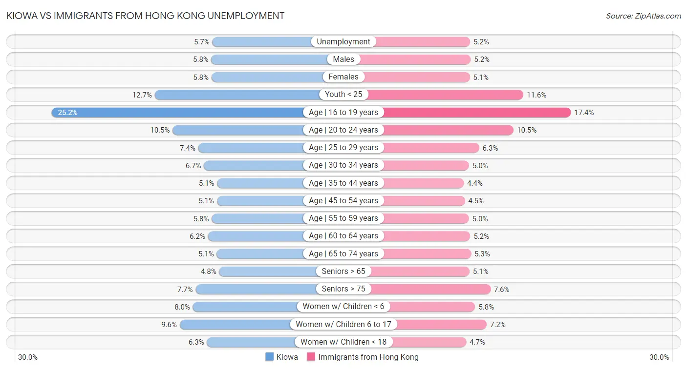 Kiowa vs Immigrants from Hong Kong Unemployment