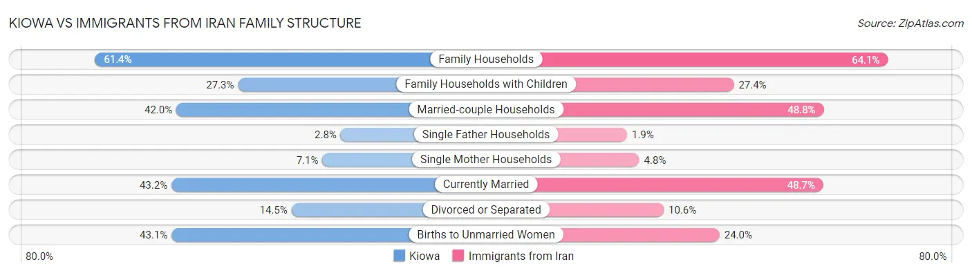 Kiowa vs Immigrants from Iran Family Structure