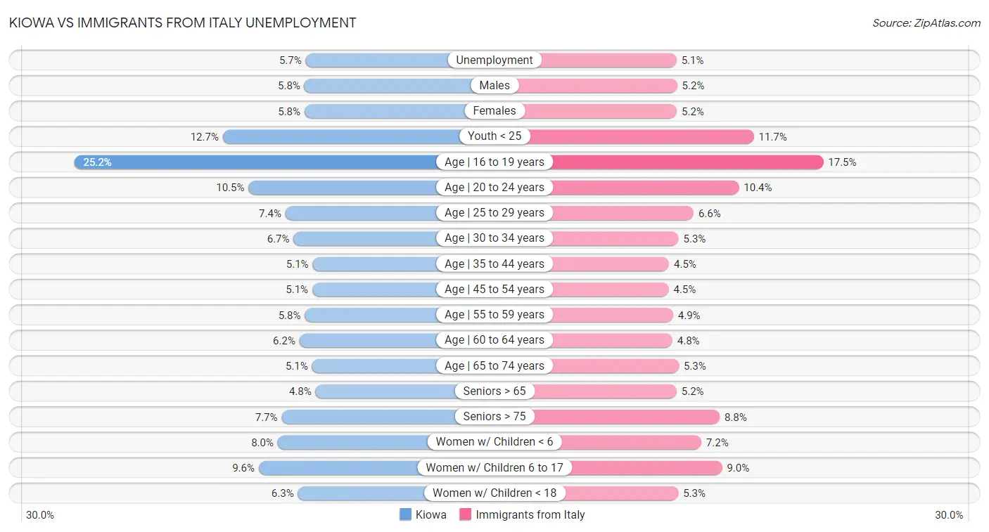 Kiowa vs Immigrants from Italy Unemployment