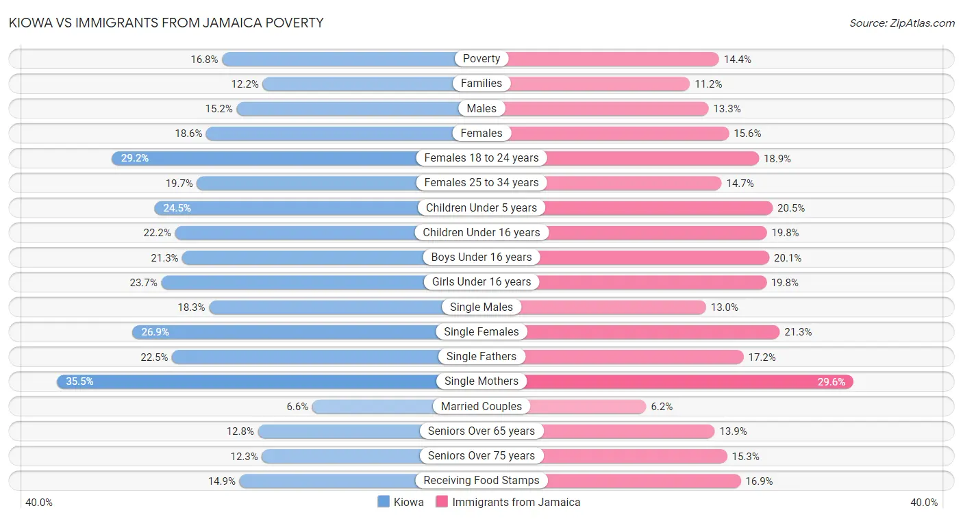 Kiowa vs Immigrants from Jamaica Poverty