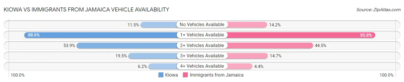 Kiowa vs Immigrants from Jamaica Vehicle Availability