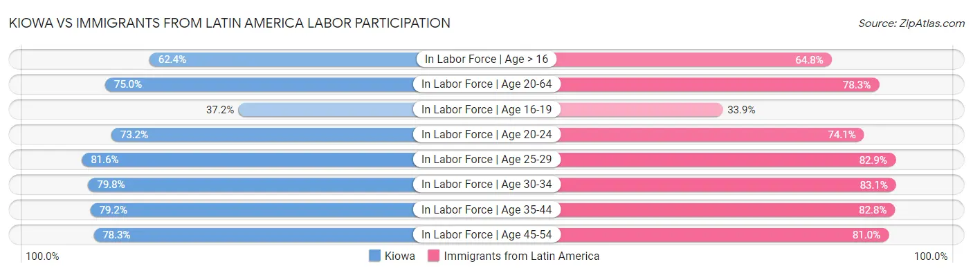 Kiowa vs Immigrants from Latin America Labor Participation