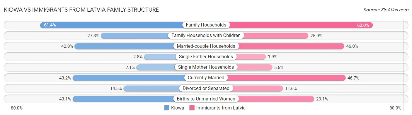 Kiowa vs Immigrants from Latvia Family Structure