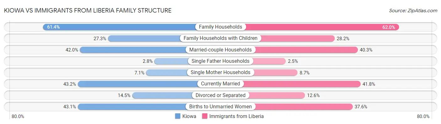 Kiowa vs Immigrants from Liberia Family Structure