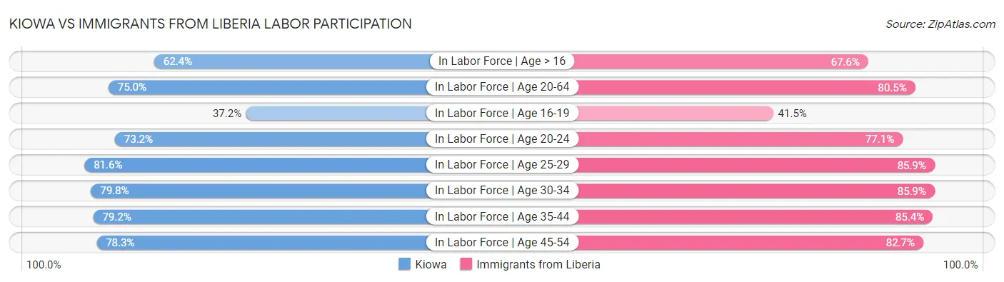 Kiowa vs Immigrants from Liberia Labor Participation