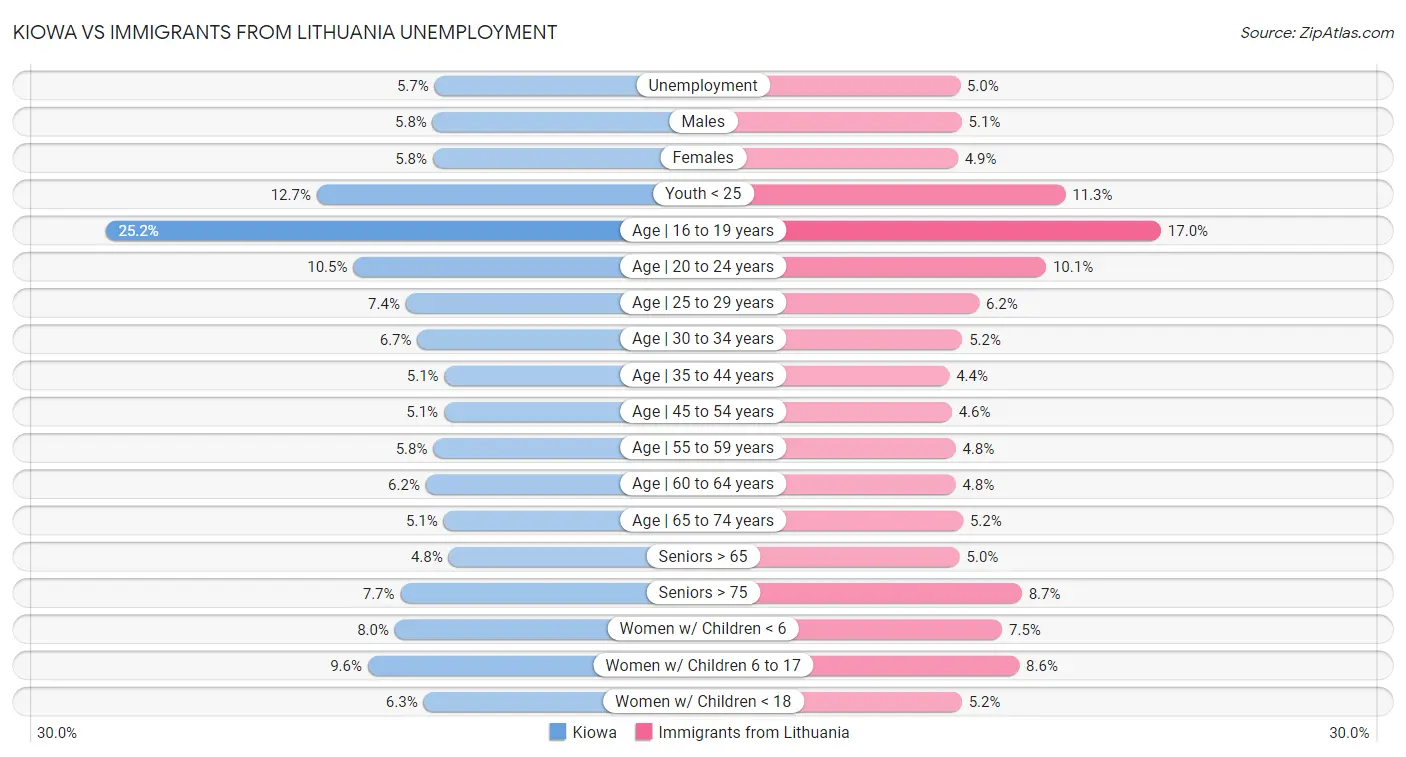 Kiowa vs Immigrants from Lithuania Unemployment