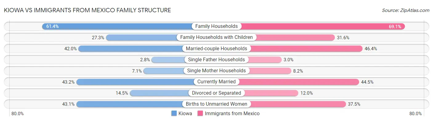Kiowa vs Immigrants from Mexico Family Structure