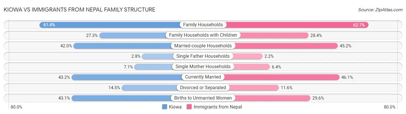 Kiowa vs Immigrants from Nepal Family Structure