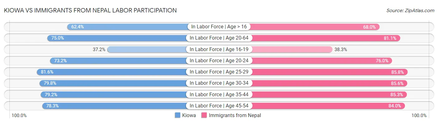 Kiowa vs Immigrants from Nepal Labor Participation