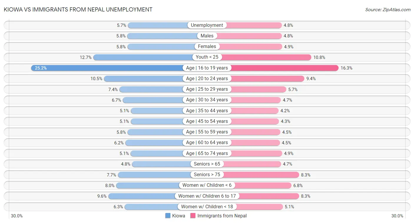 Kiowa vs Immigrants from Nepal Unemployment
