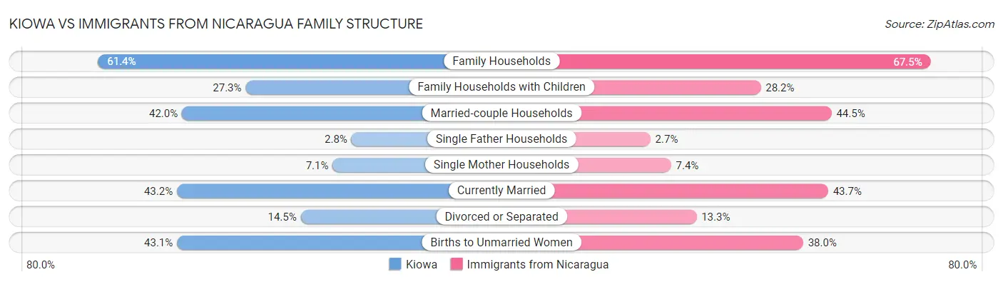Kiowa vs Immigrants from Nicaragua Family Structure