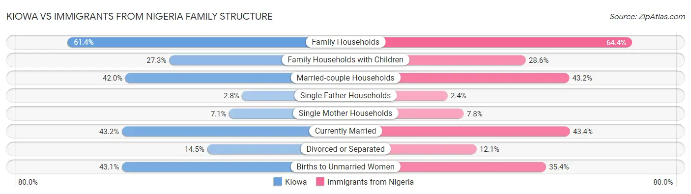 Kiowa vs Immigrants from Nigeria Family Structure