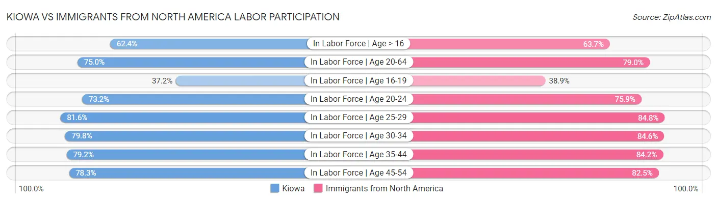 Kiowa vs Immigrants from North America Labor Participation