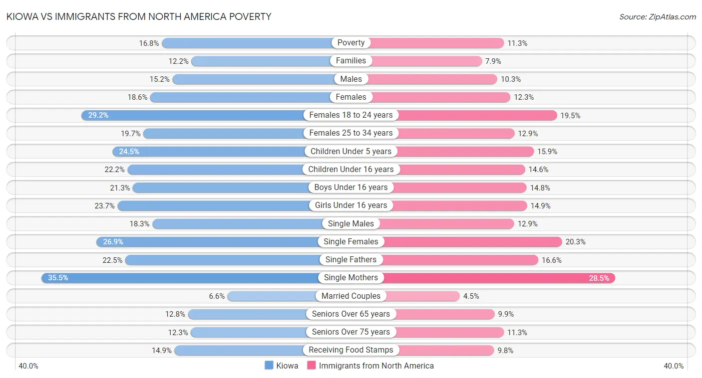 Kiowa vs Immigrants from North America Poverty