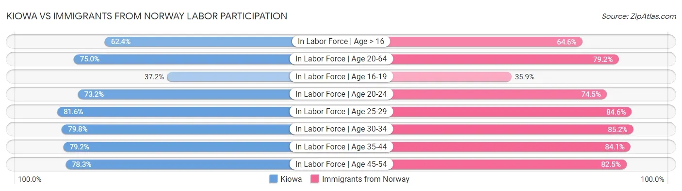Kiowa vs Immigrants from Norway Labor Participation