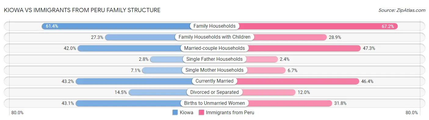 Kiowa vs Immigrants from Peru Family Structure