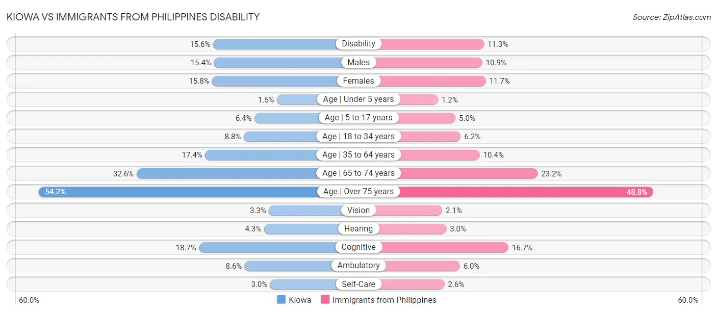 Kiowa vs Immigrants from Philippines Disability