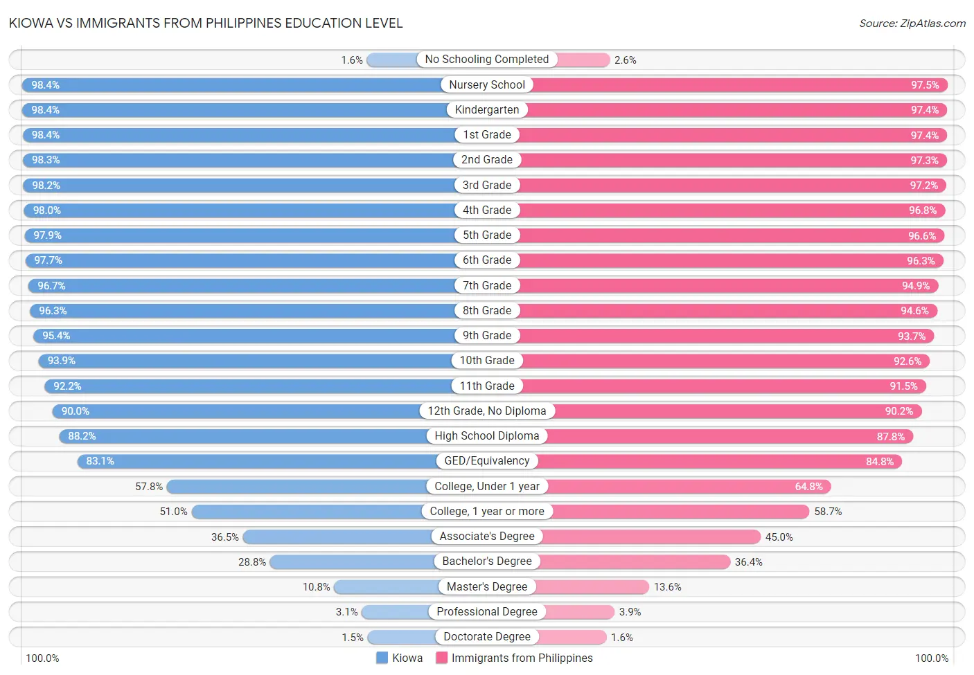 Kiowa vs Immigrants from Philippines Education Level