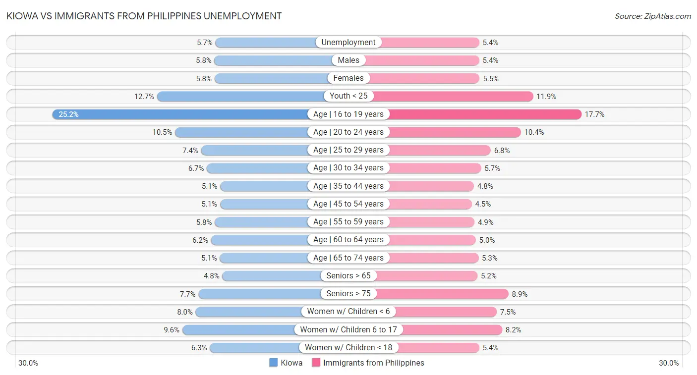 Kiowa vs Immigrants from Philippines Unemployment