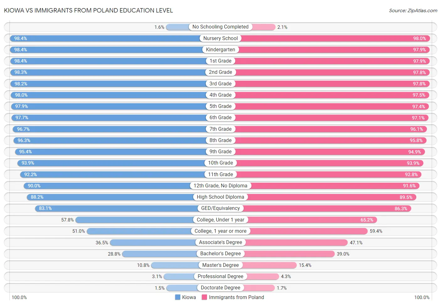 Kiowa vs Immigrants from Poland Education Level