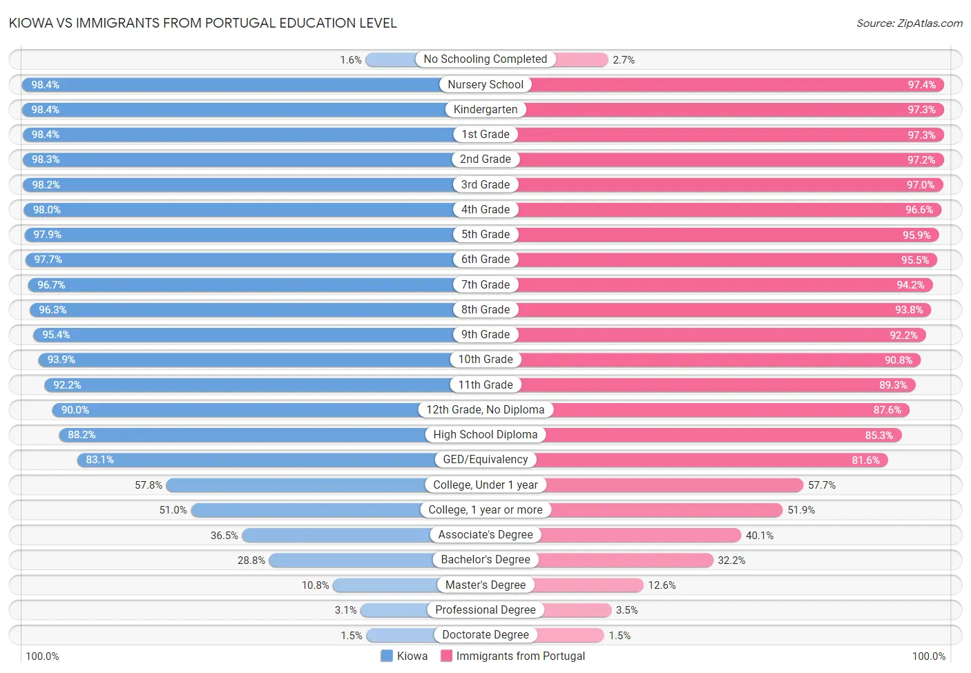 Kiowa vs Immigrants from Portugal Education Level