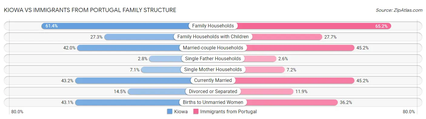 Kiowa vs Immigrants from Portugal Family Structure