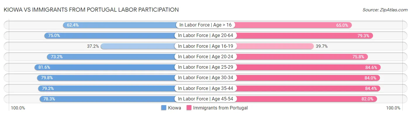 Kiowa vs Immigrants from Portugal Labor Participation