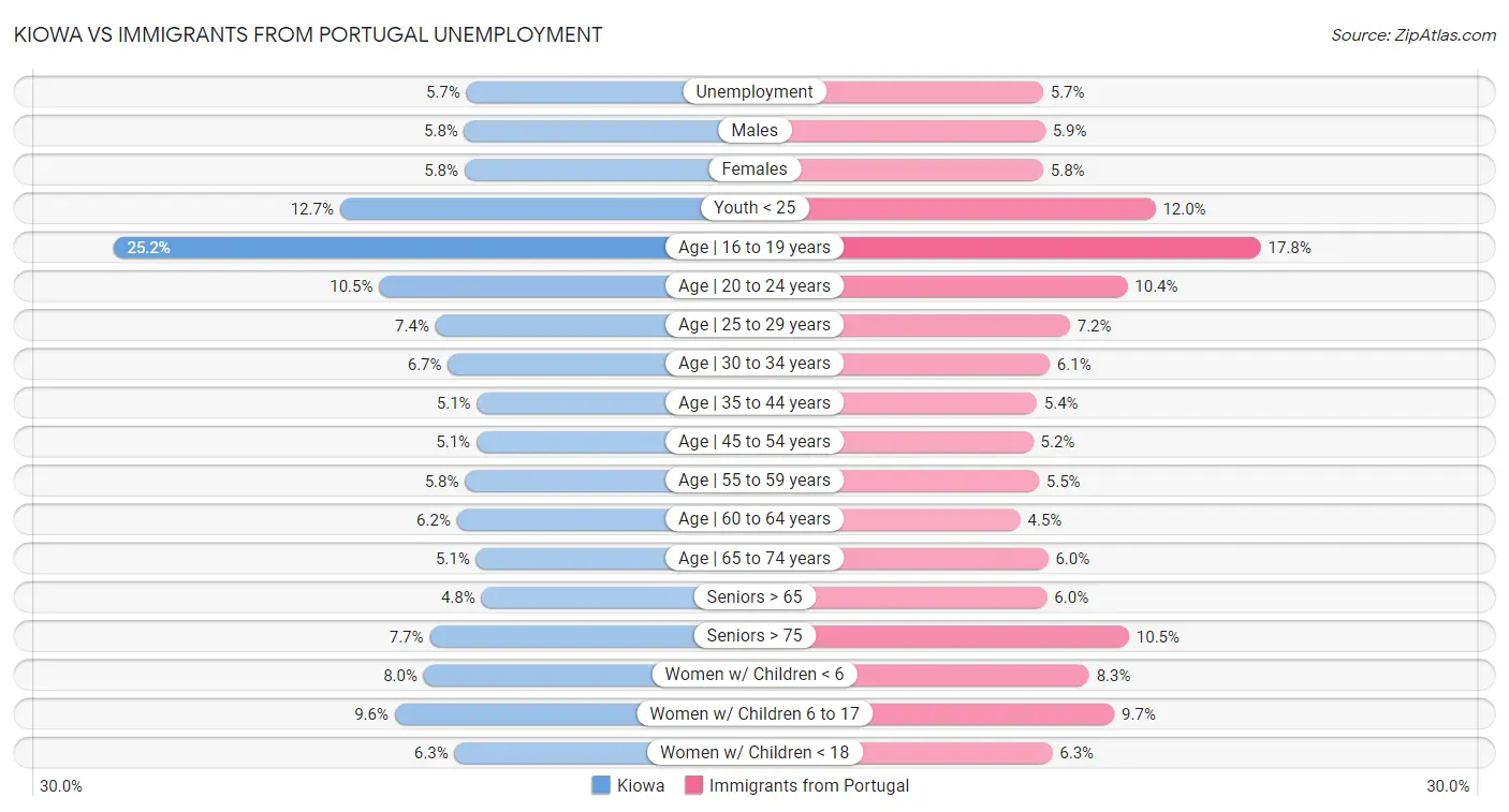 Kiowa vs Immigrants from Portugal Unemployment