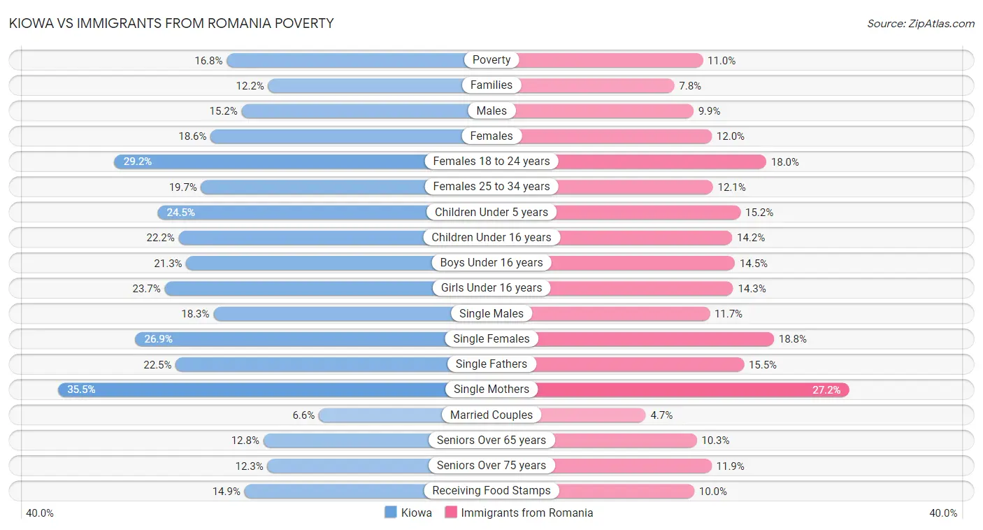 Kiowa vs Immigrants from Romania Poverty