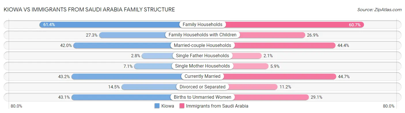 Kiowa vs Immigrants from Saudi Arabia Family Structure