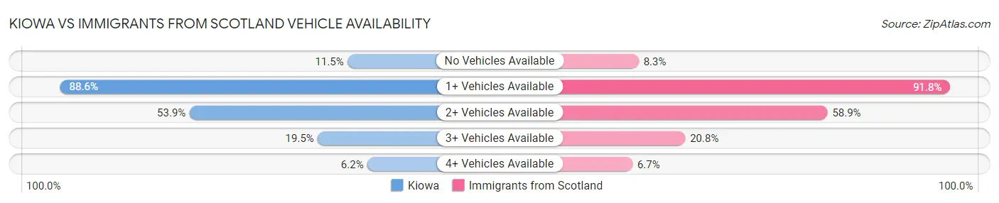 Kiowa vs Immigrants from Scotland Vehicle Availability