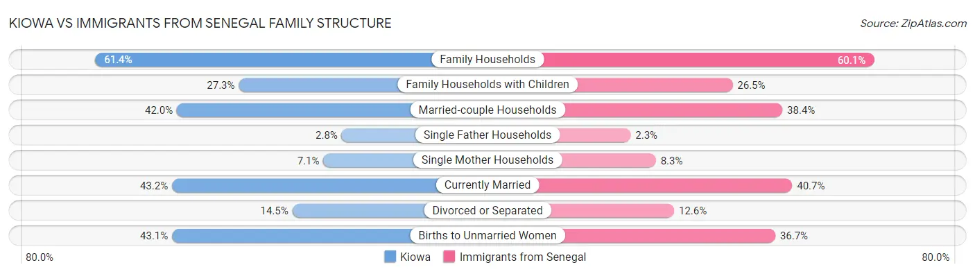 Kiowa vs Immigrants from Senegal Family Structure