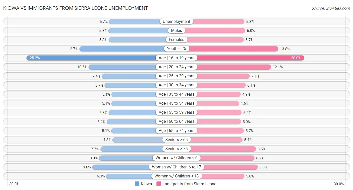 Kiowa vs Immigrants from Sierra Leone Unemployment