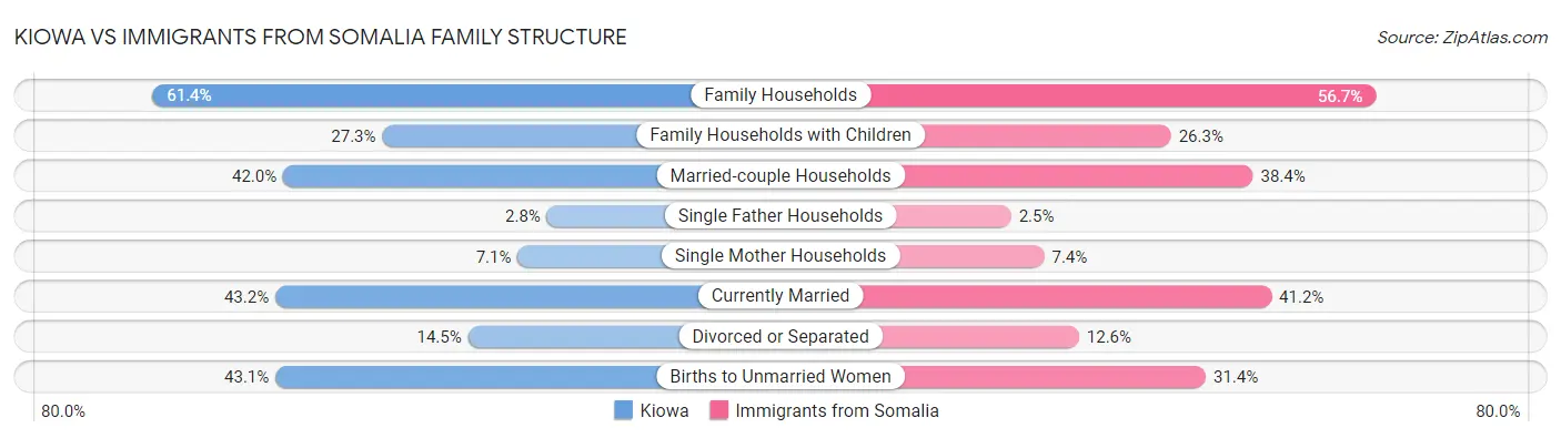 Kiowa vs Immigrants from Somalia Family Structure