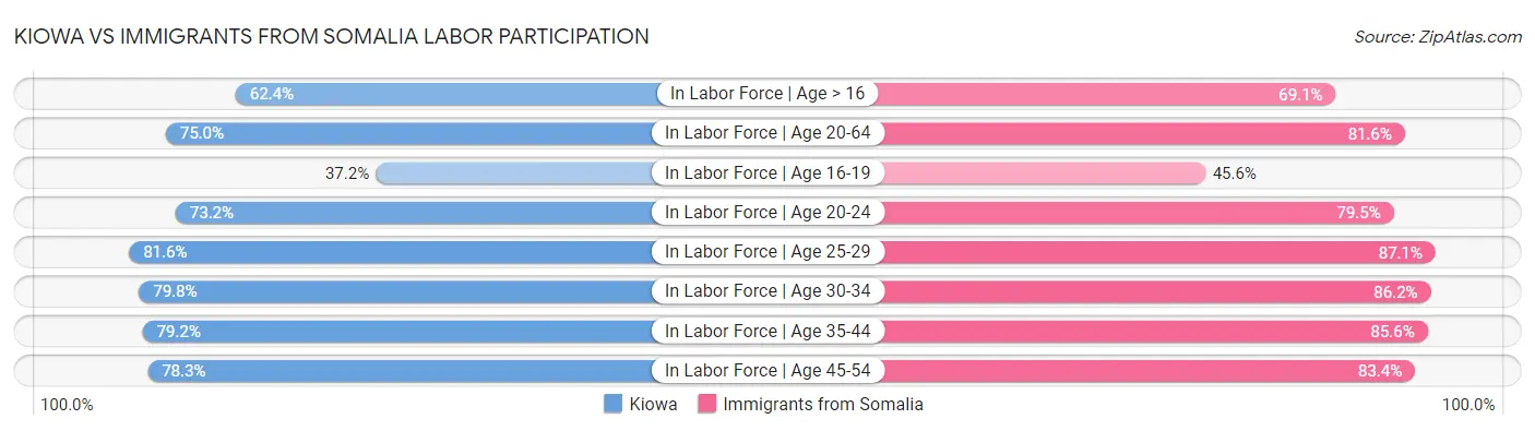 Kiowa vs Immigrants from Somalia Labor Participation