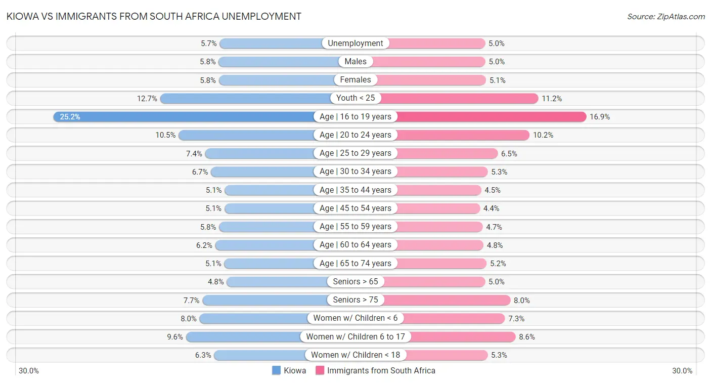 Kiowa vs Immigrants from South Africa Unemployment