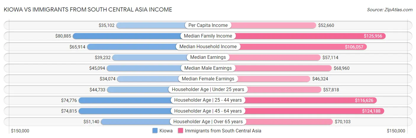 Kiowa vs Immigrants from South Central Asia Income