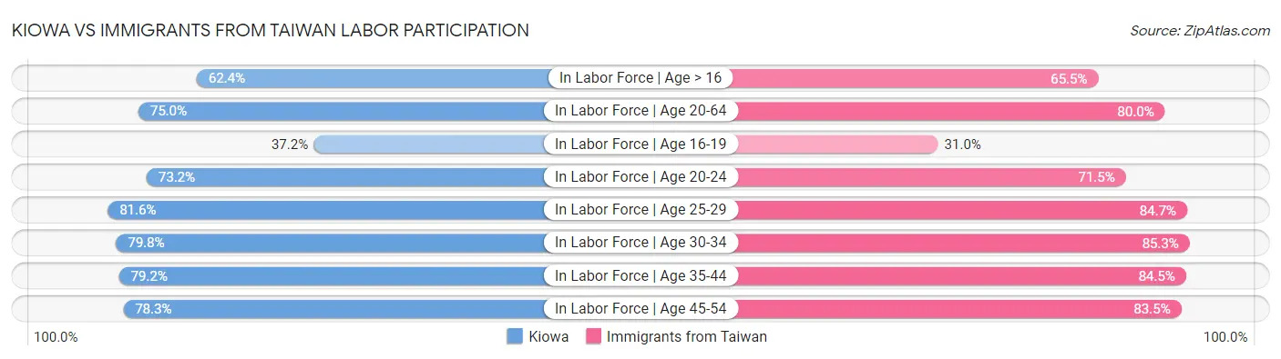 Kiowa vs Immigrants from Taiwan Labor Participation