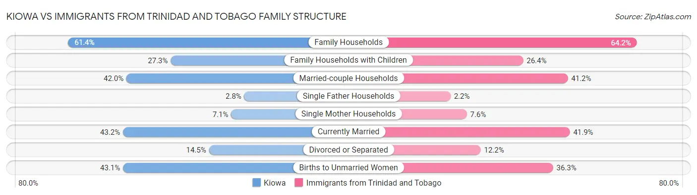 Kiowa vs Immigrants from Trinidad and Tobago Family Structure