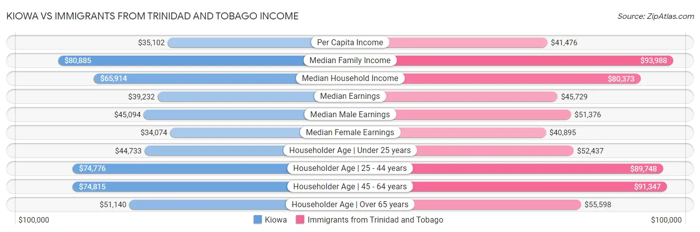Kiowa vs Immigrants from Trinidad and Tobago Income